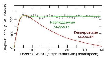 Рис. 1 Кривые дифференциального вращения галактик: отклонение от кеплеровского закона вращения объясняются, предположительно, 
наличием скрытой массы